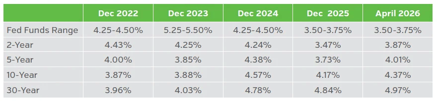 Table showing historical yield curves