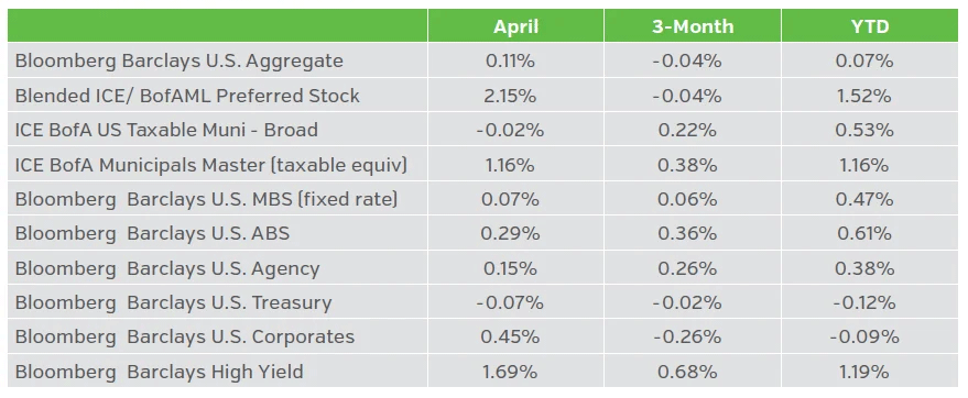 Table showing fixed income returns