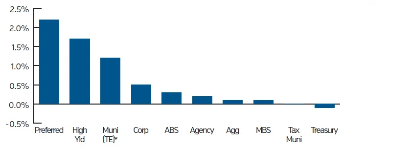 Bar chart showing month to date total teturns
