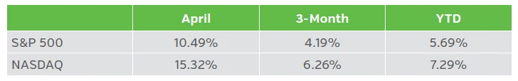 Table showing equity total returns YTD