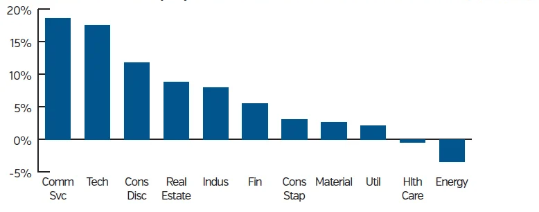 Bar chart showing month to date total teturns