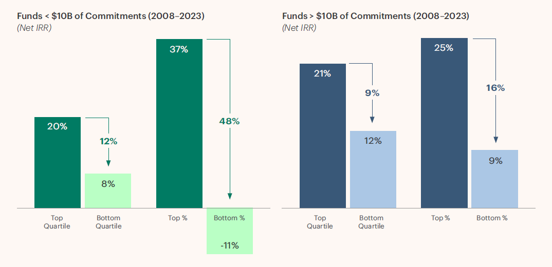 Chart comparing net IRR dispersion for buyout funds below and above 10 billion dollars in commitments, showing wider return spreads among smaller funds.