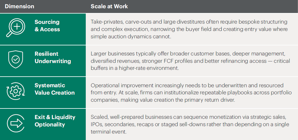 Table showing how scale can support sourcing and access, resilient underwriting, systematic value creation, and exit optionality in private equity.