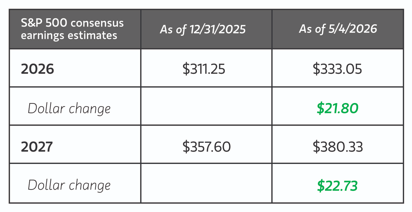 Table bottom-up earnings estimates