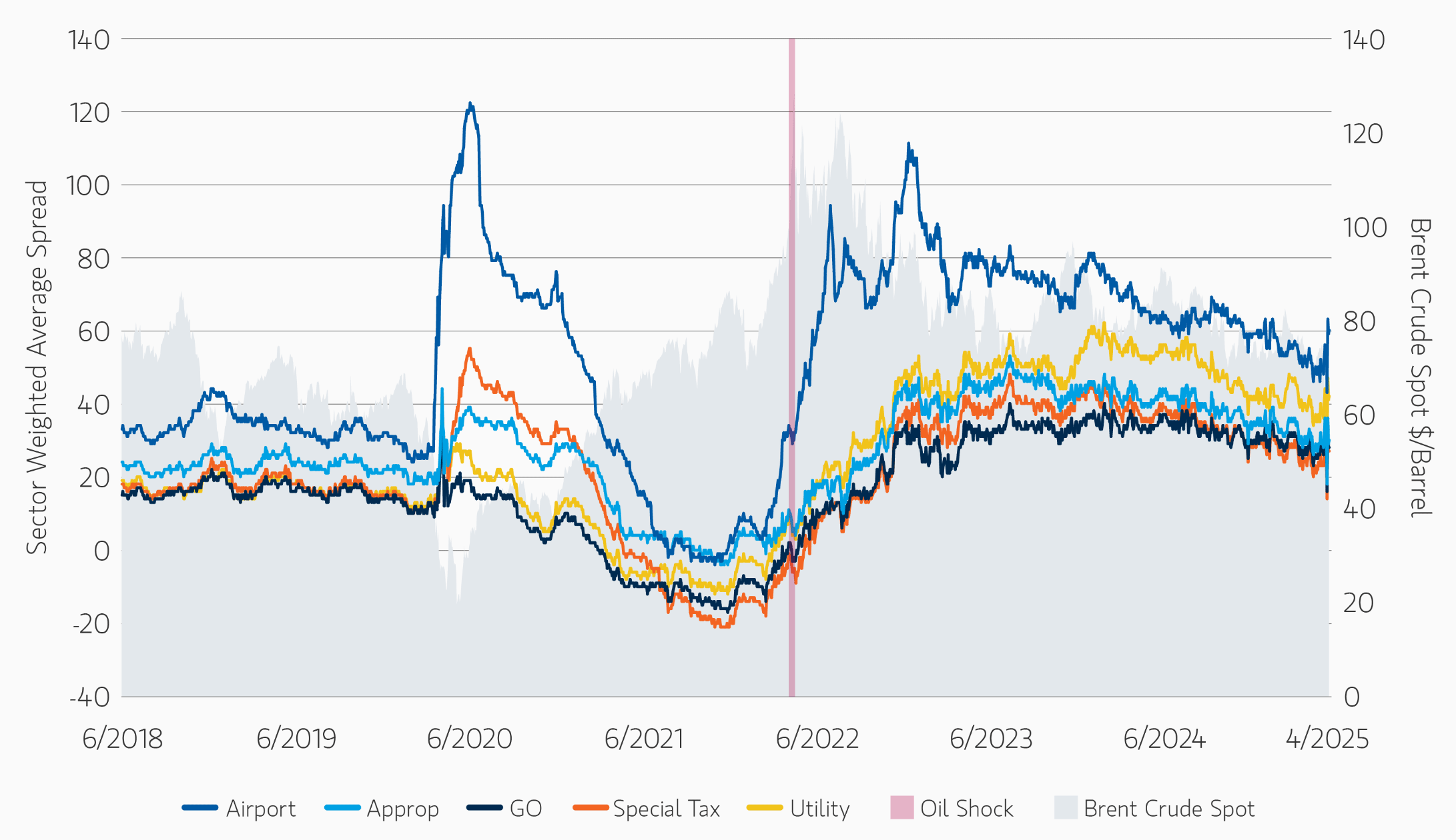 Graph showing municipal bond sector weighted average spreads