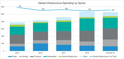 The Social Infrastructure Funding Gap in the United States